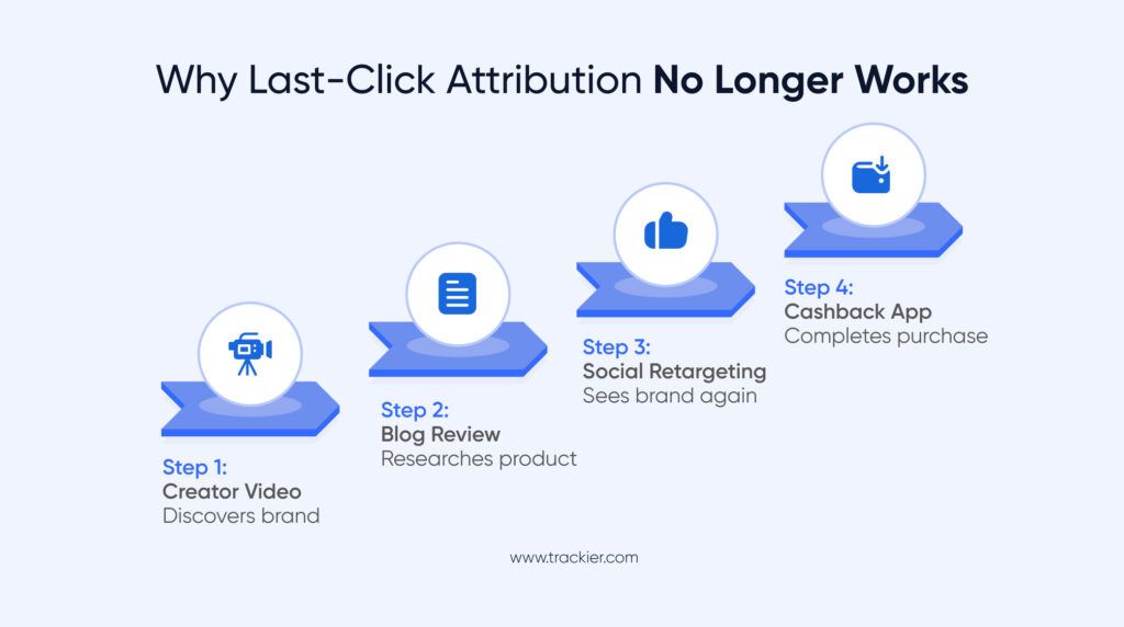 Why last-click attribution no longer works