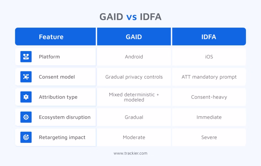 Android's GAID vs Apple's IDFA