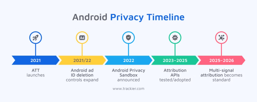 The GAID and Privacy Sandbox depreciation timeline