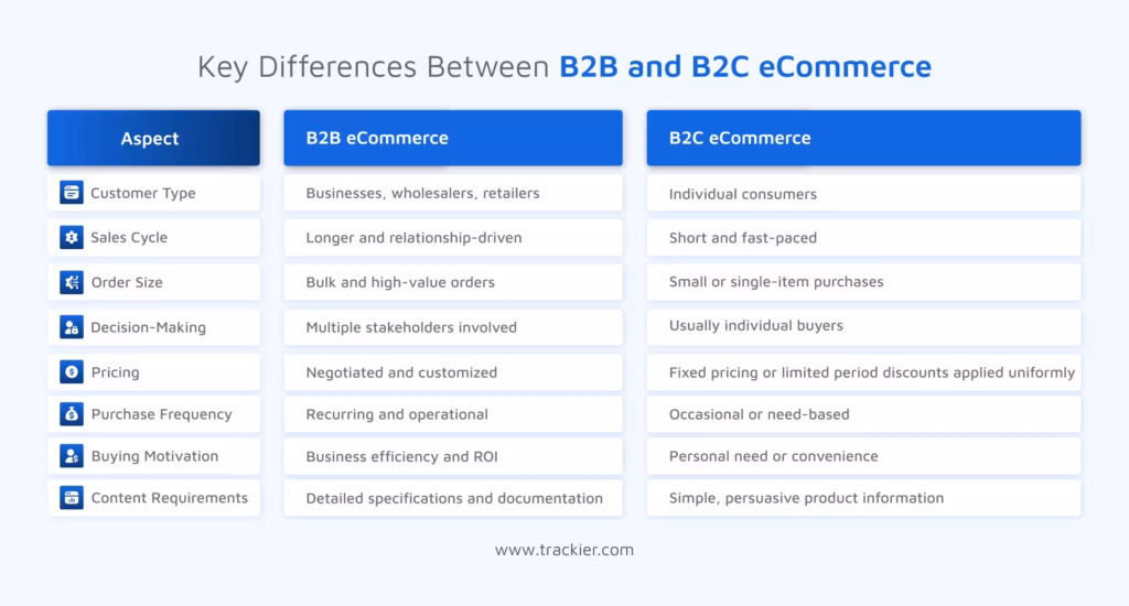 How does B2C and B2B commence differ from one another?