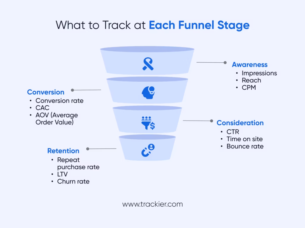 What should you be tracking at each ecommerce marketing funnel stage