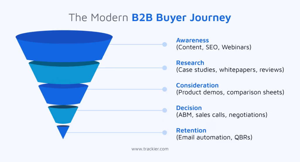 The modern B2B ecommerce buyer journey steps