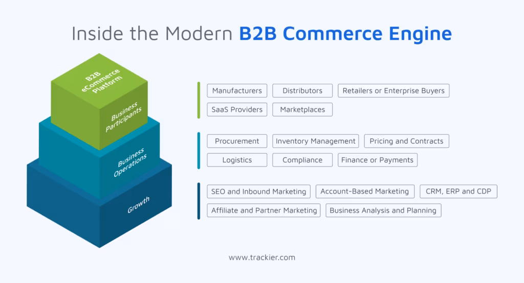 How does the modern B2B ecommerce engine work in 2026