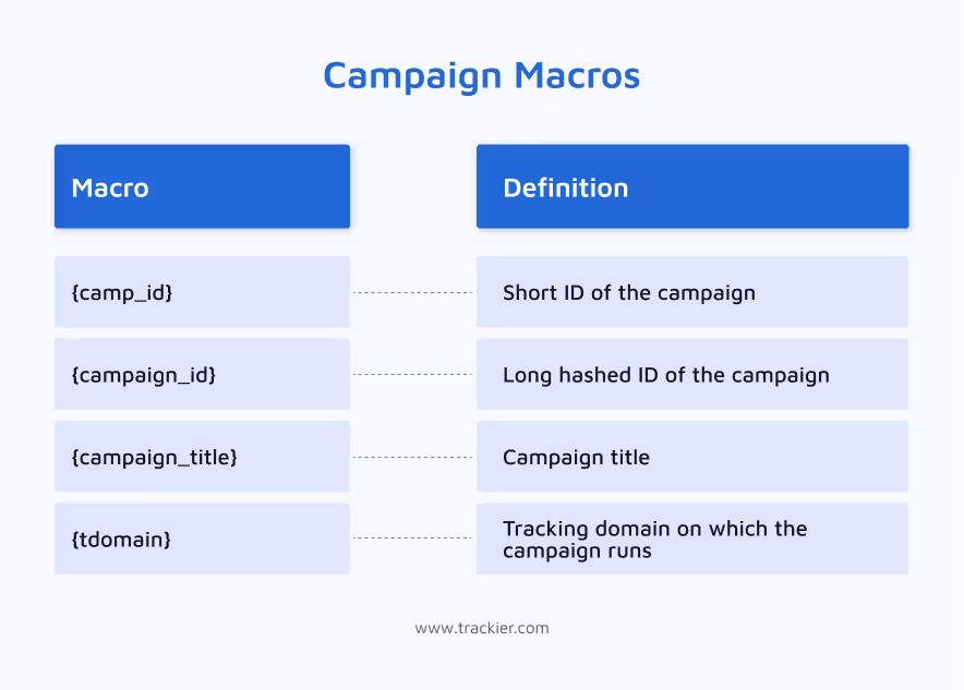 campaign trackier macro