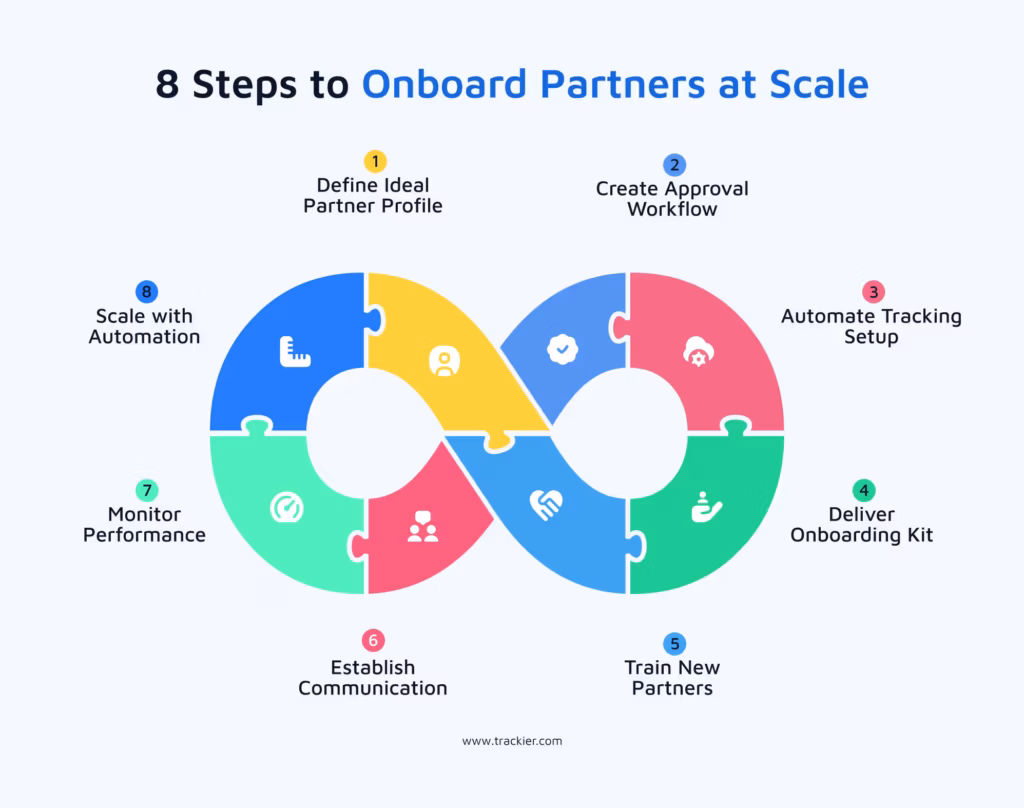 Onboard Partners at scale