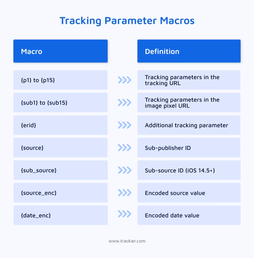 tracking parameter trackier macros