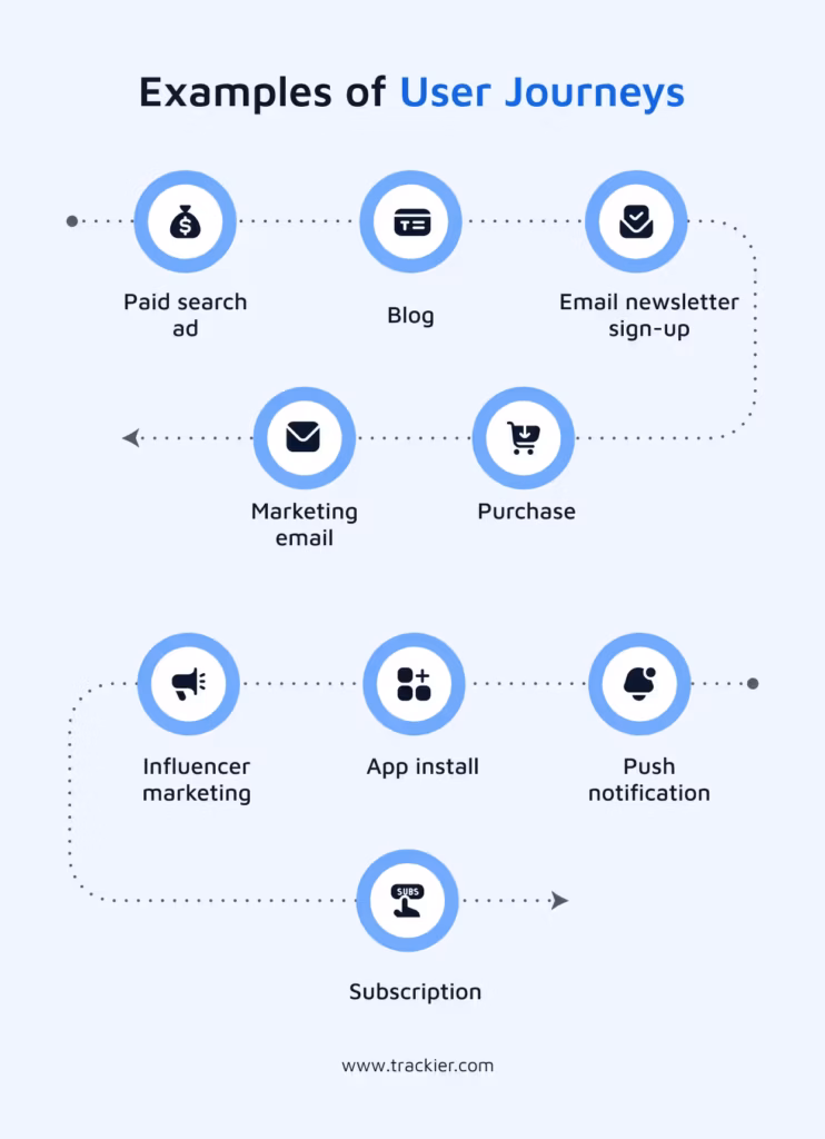 Examples of how customer journeys can look in the real world