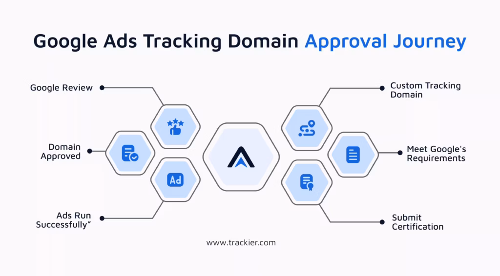 Google ads tracking domain approval journey