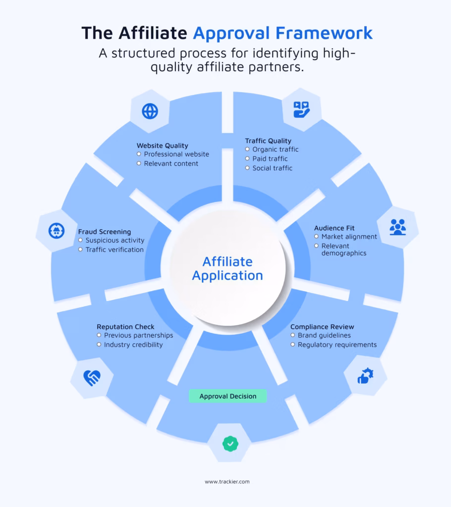 The Affilate approval framework