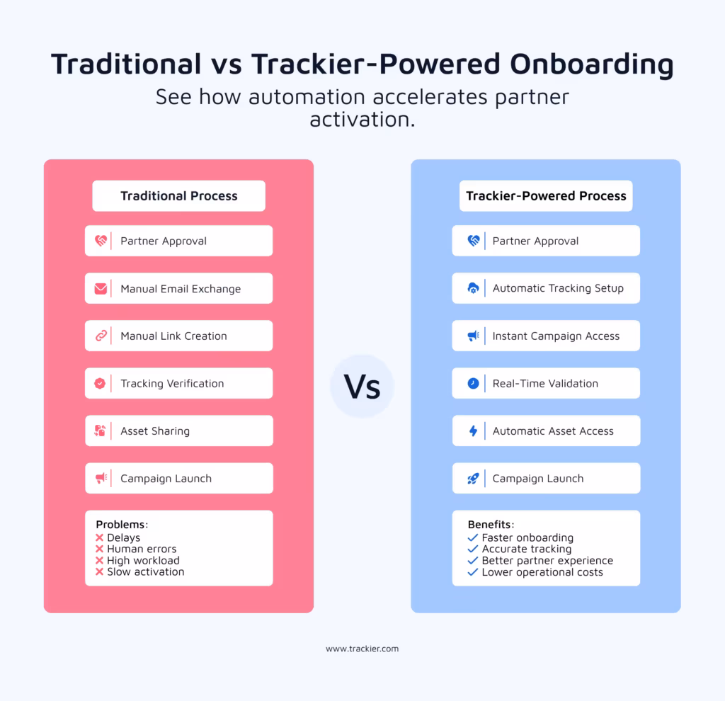 Traditional vs Trackier onboard partners at scale