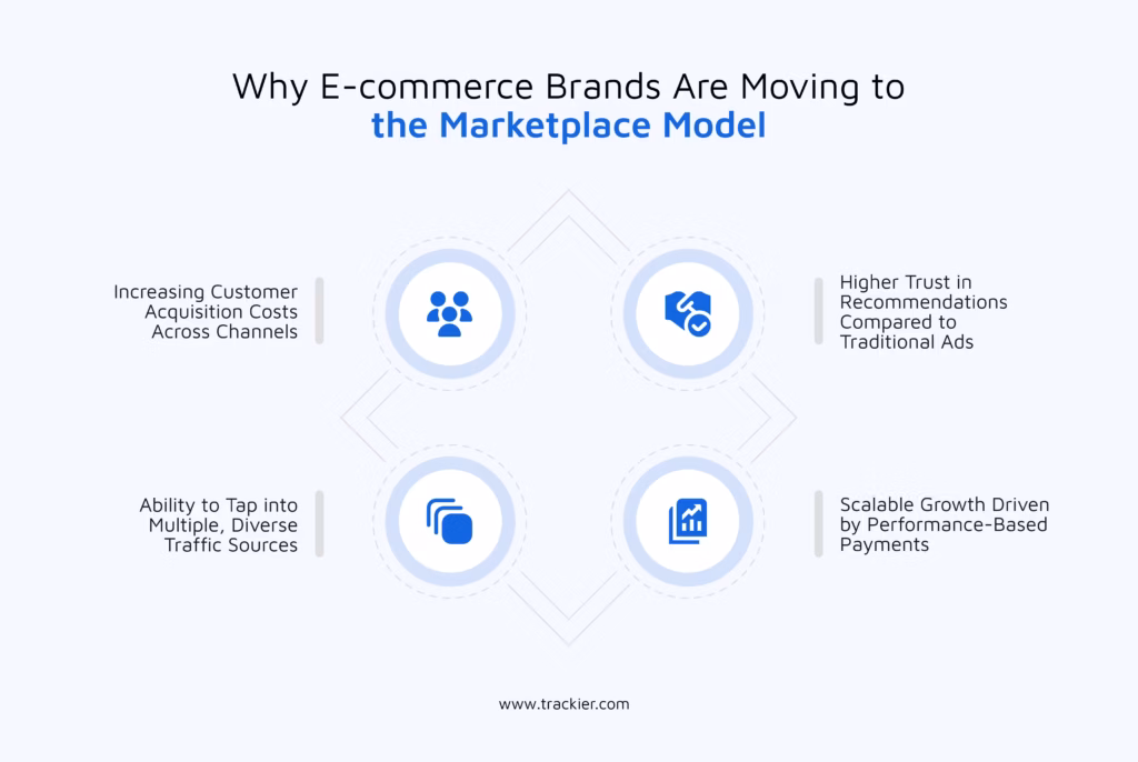 What Factors are Causing E-Commerce Brands to Shift Towards Marketplace Models?