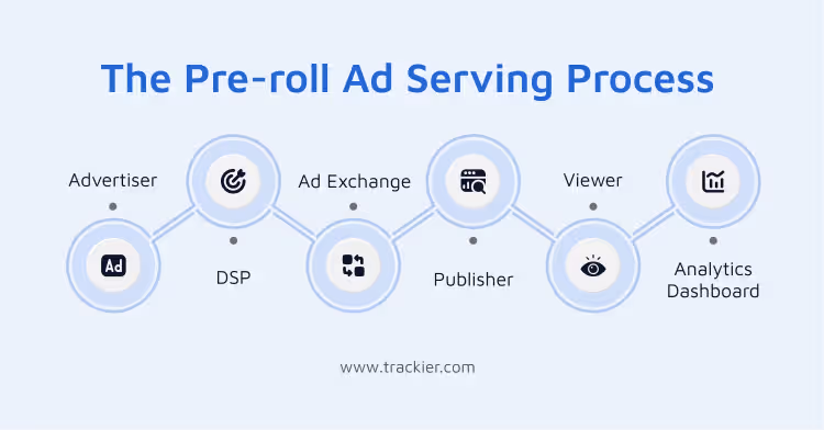 The pre-roll ad serving process