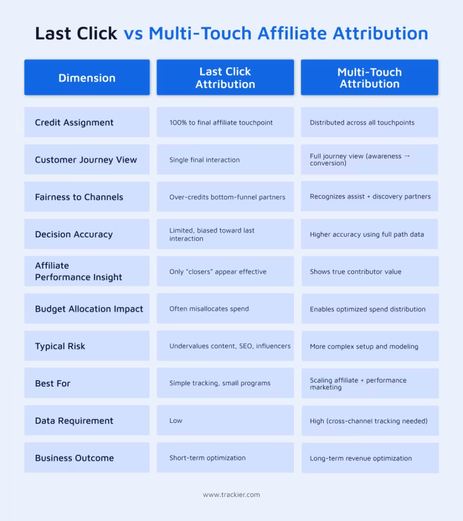 The core differences between last click and multi-touch attribution models