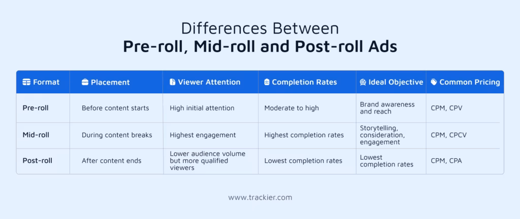 Differences between pre-roll, mid-roll and post-role ads