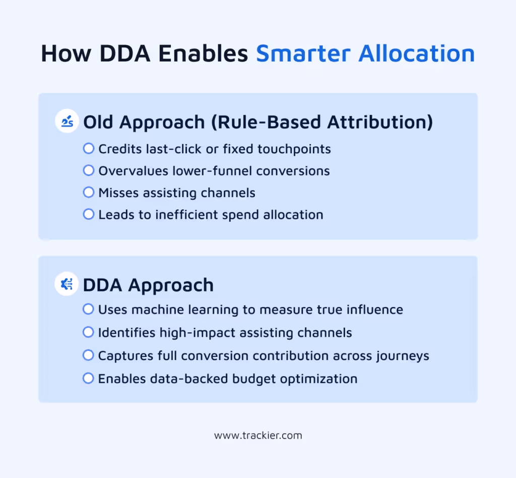 How data-driven attribution enables better marketing resource allocation