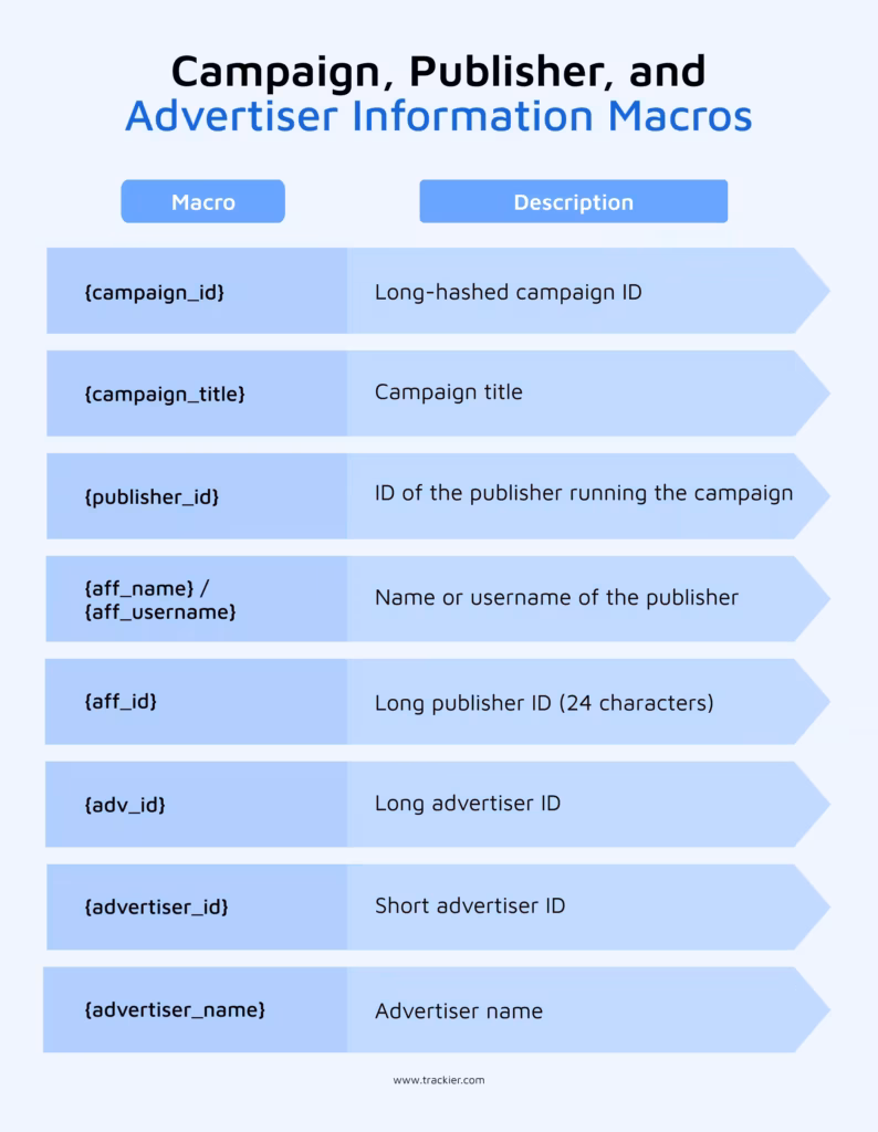 campaign, publisher and advertiser information tracking macros