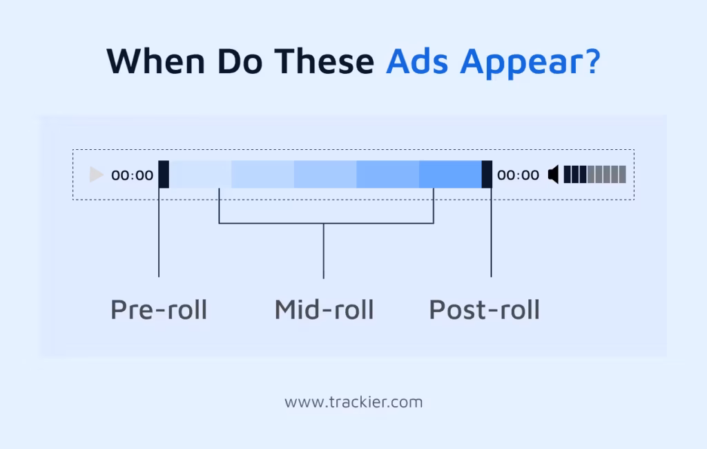 When do mid-roll, post-roll and pre roll ads appear?