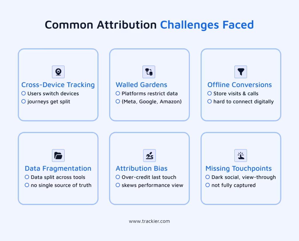 Common challenges that arise in the process of attribution