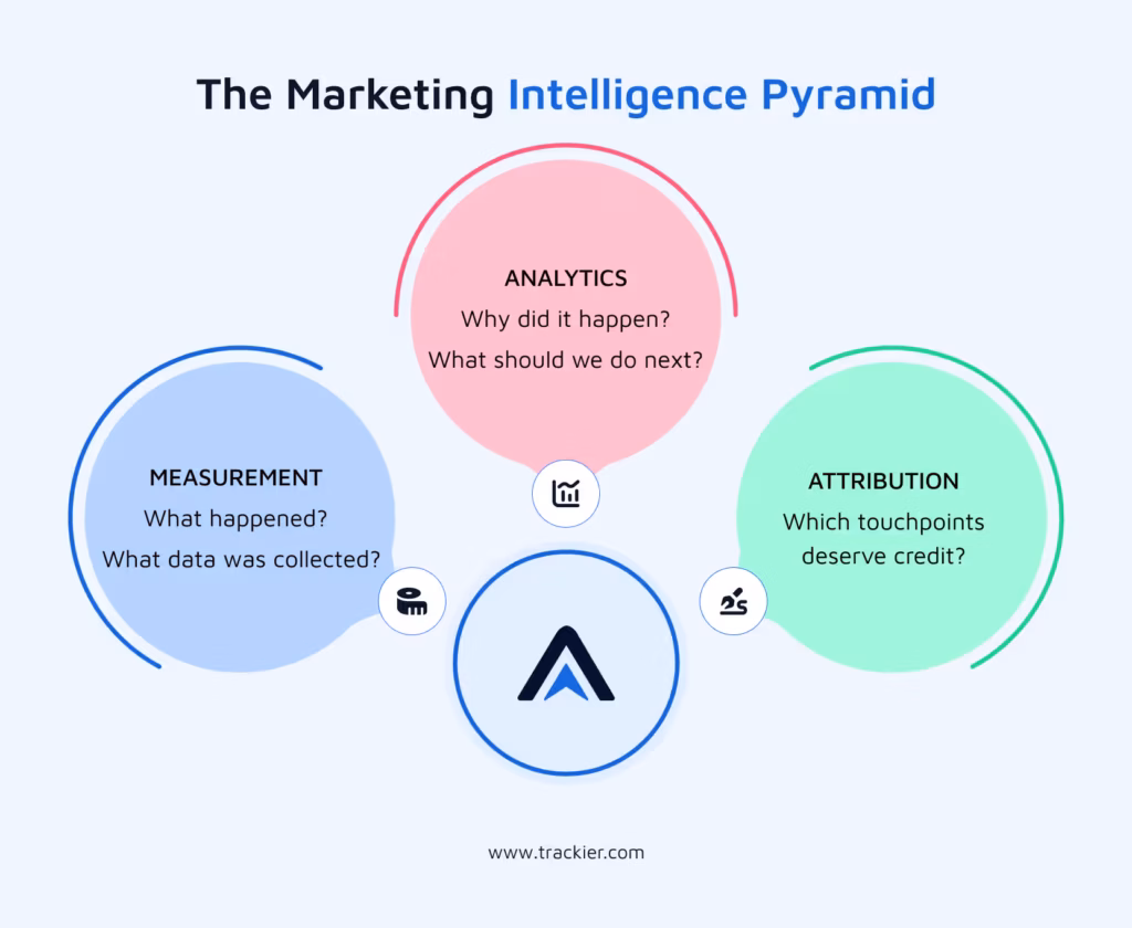 The marketing intelligence pyramid plays a valuable role in attribution factoring
