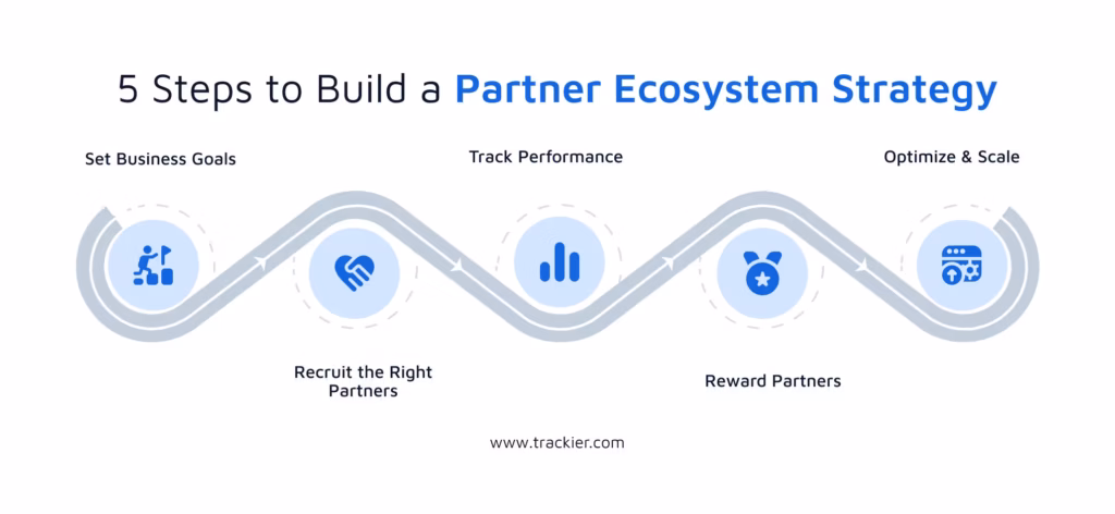 How to Build a Successful Partner Ecosystem Strategy
