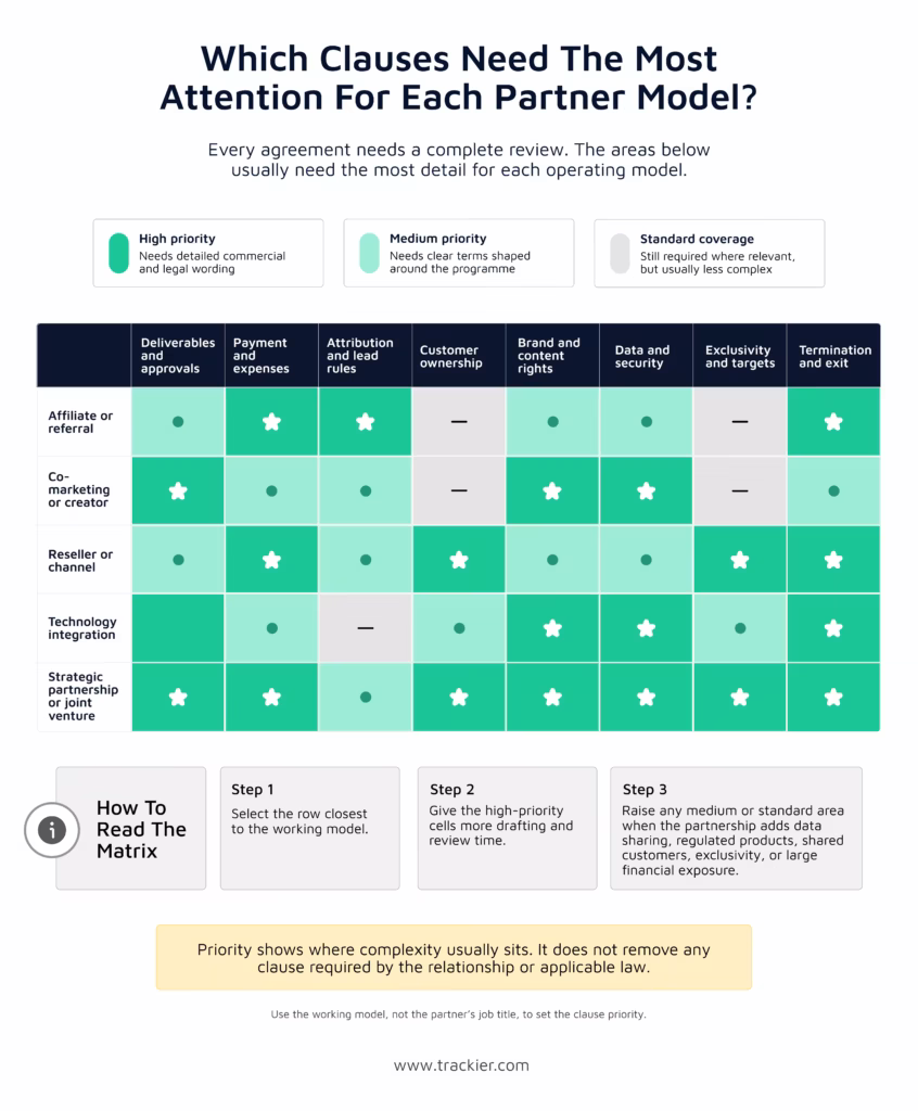 Heatmap comparing clause priorities for affiliate, co-marketing, reseller, technology integration, and strategic partnership agreements.