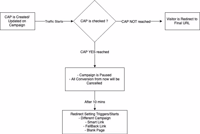 CAP Limits