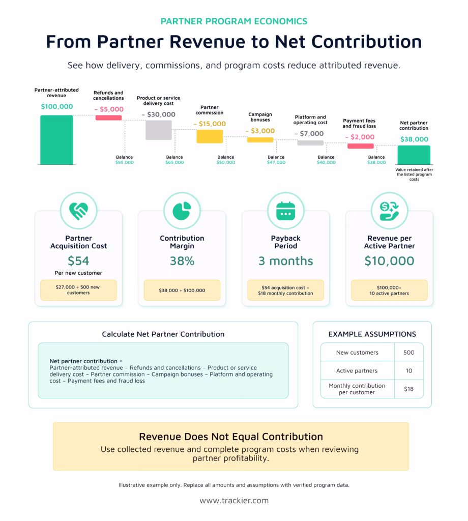 From Partner Revenue to Net Contribution.