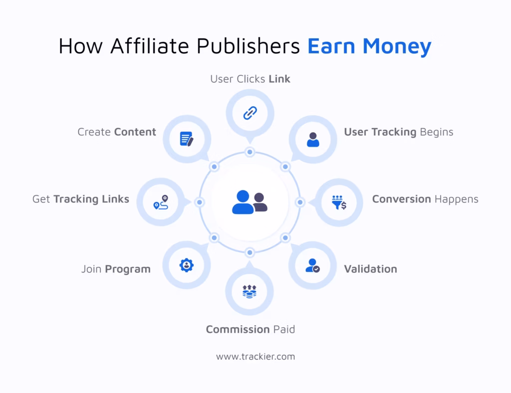 How does a publisher in affiliate marketing work