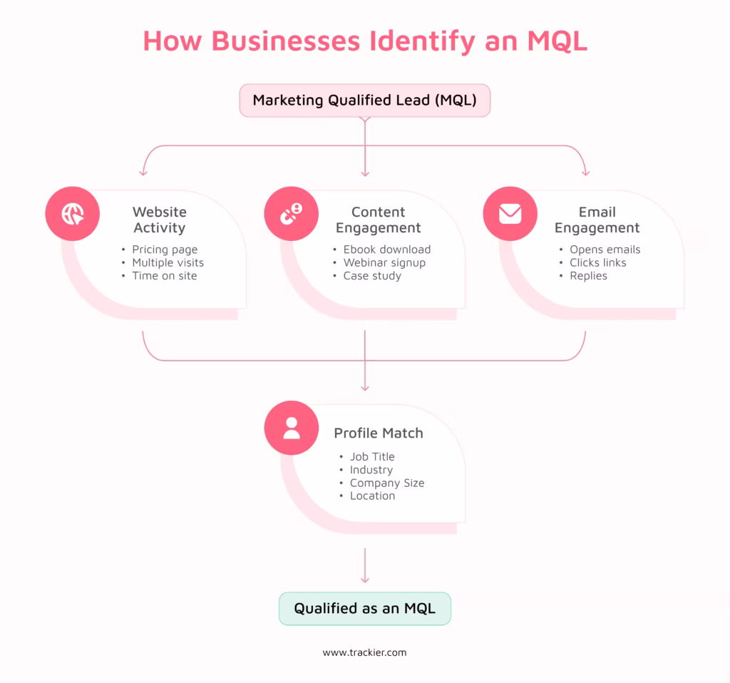 How are Marketing Qualified Leads Identified?