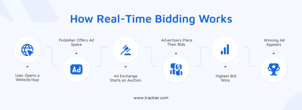 How Real-Time Bidding works