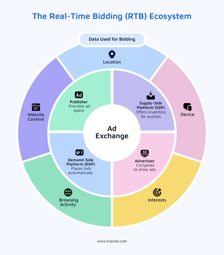 Real-Time Bidding ecosystem