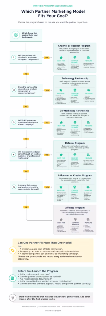 Which Partner Marketing Model Fits Your Goal?