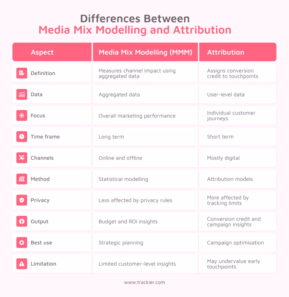 What are the differences between attribution and media mix modeling?