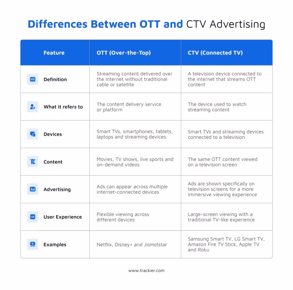 How CTV differs from OTT