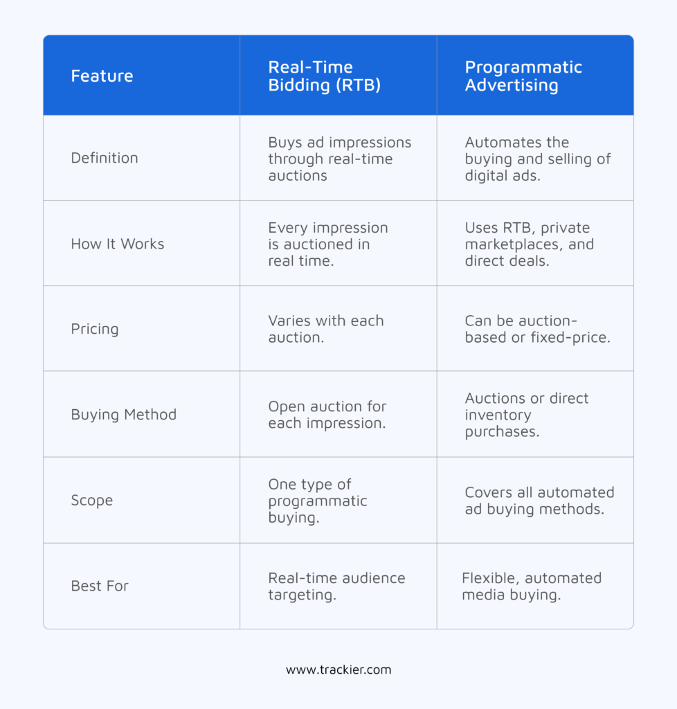 Real-Time Bidding vs Programmatic Advertising