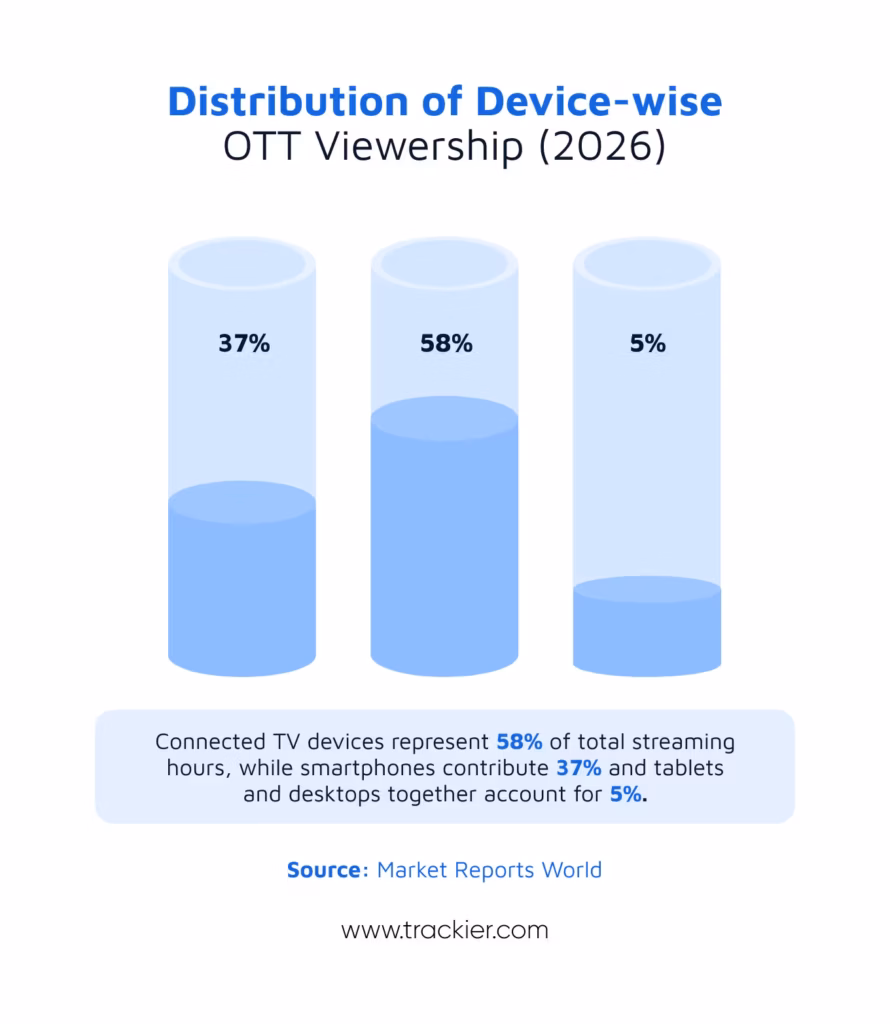 Which device is most commonly used to view OTT programming?