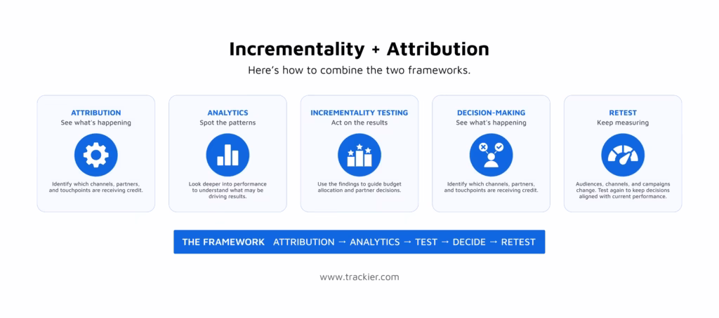 Image showcasing how incrementality and attribution work together