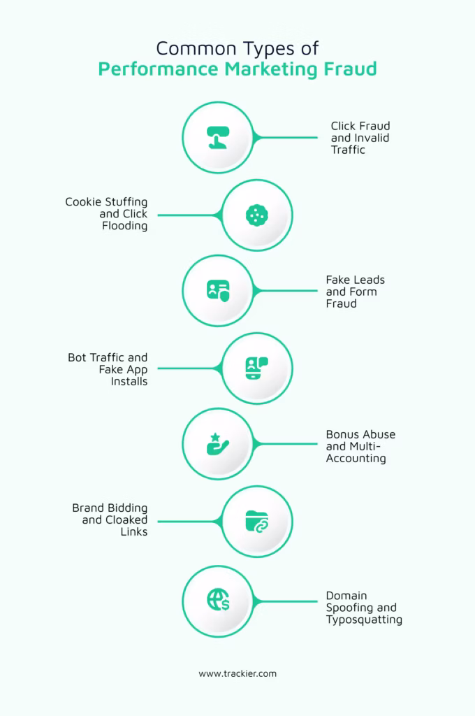 Performance Marketing Fraud