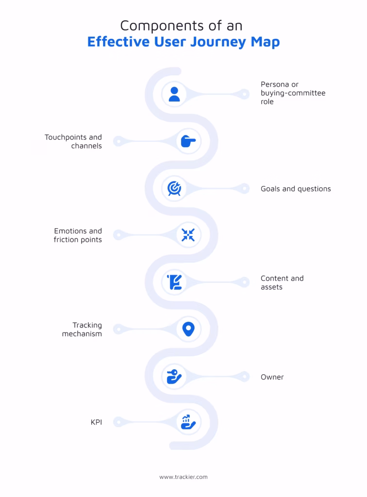 User Journey Map Components