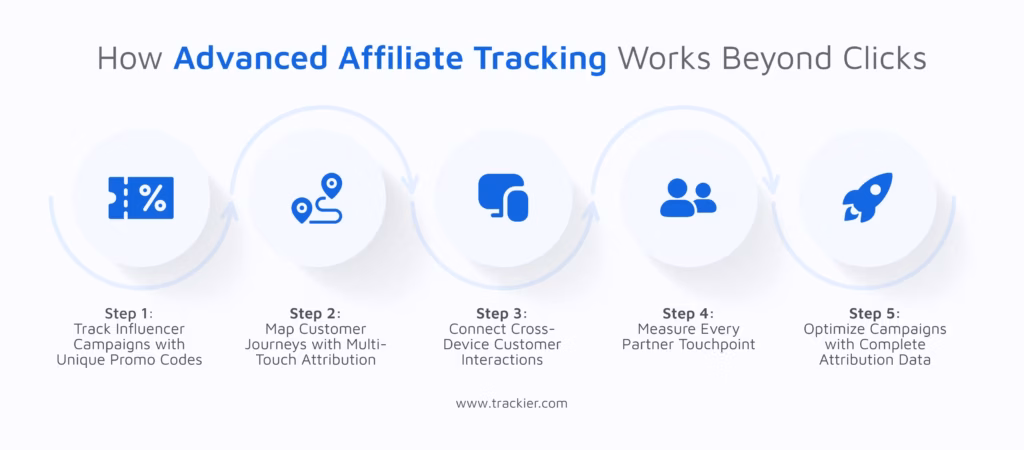 Monitoring influencer and coupon campaigns