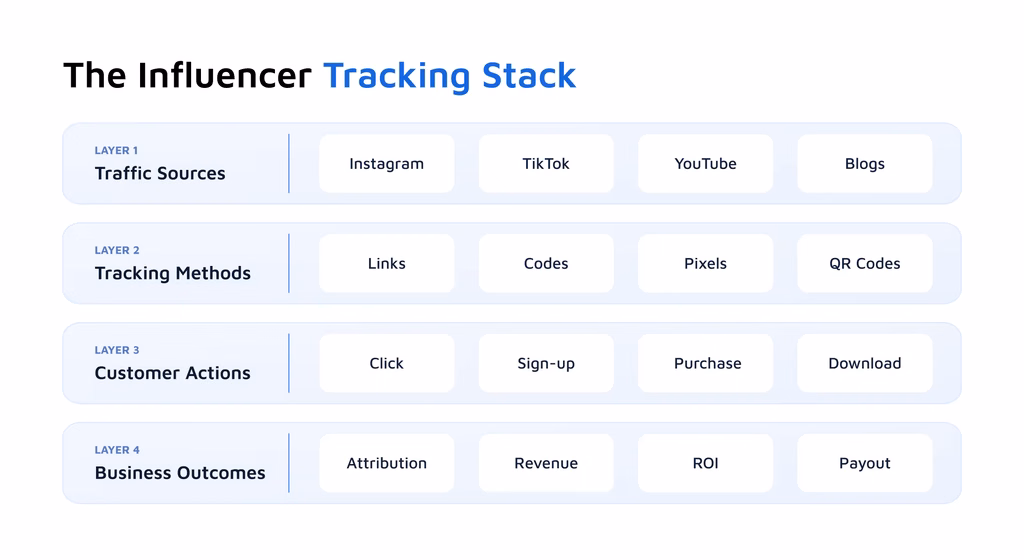 influencer tracking platform stack