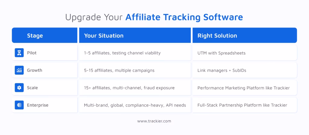 When Should You Start Using Affiliate Tracking Software?