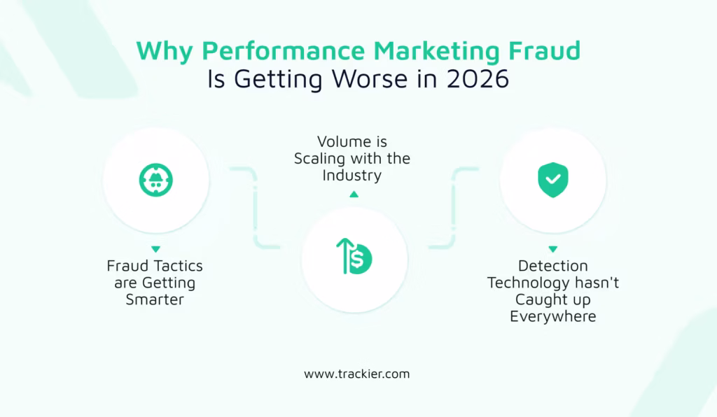 Performance Marketing Fraud