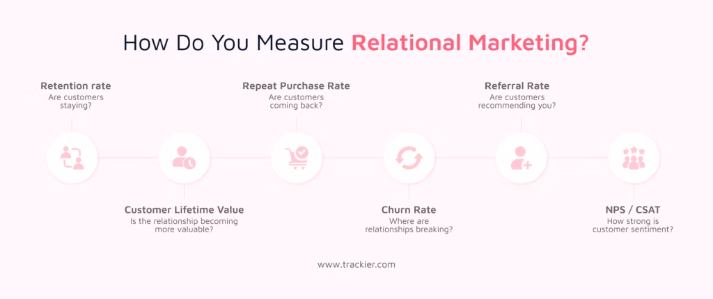 How to measure relational marketing