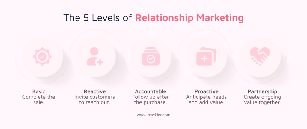 The 5 levels of relational marketing