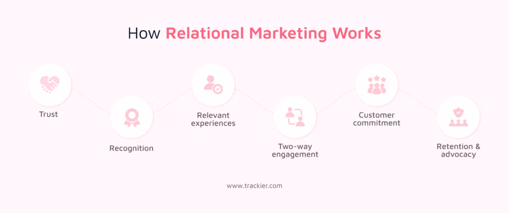 The process of developing relational marketing
