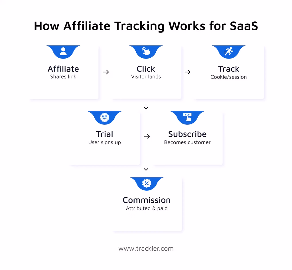 How Affiliate Tracking Works for SaaS