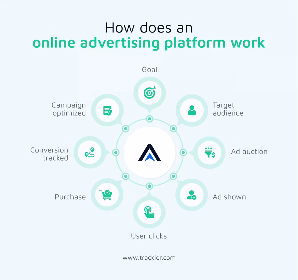 How does an online advertising platform work?