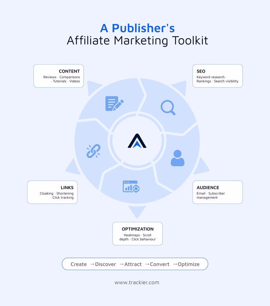 affiliate marketing tool kit for publishers