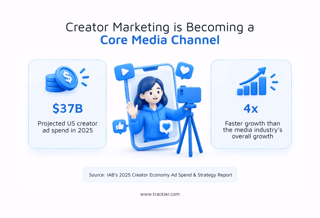 Influencer marketing is growing Y-o-Y globally